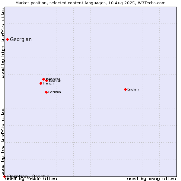 Market position of Georgian vs. Dari vs. Ossetian, Ossetic