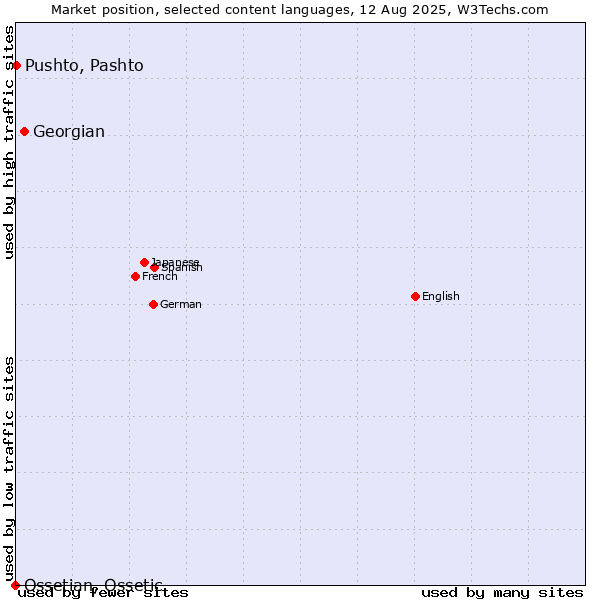 Market position of Georgian vs. Pushto, Pashto vs. Ossetian, Ossetic