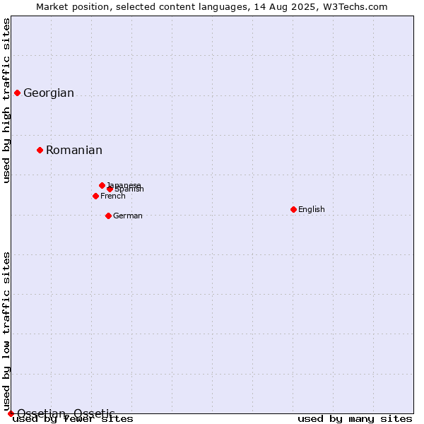 Market position of Romanian vs. Georgian vs. Ossetian, Ossetic