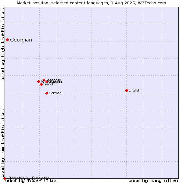 Market position of Russian vs. Georgian vs. Ossetian, Ossetic