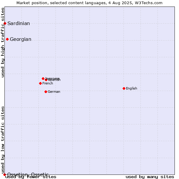 Market position of Georgian vs. Sardinian vs. Ossetian, Ossetic