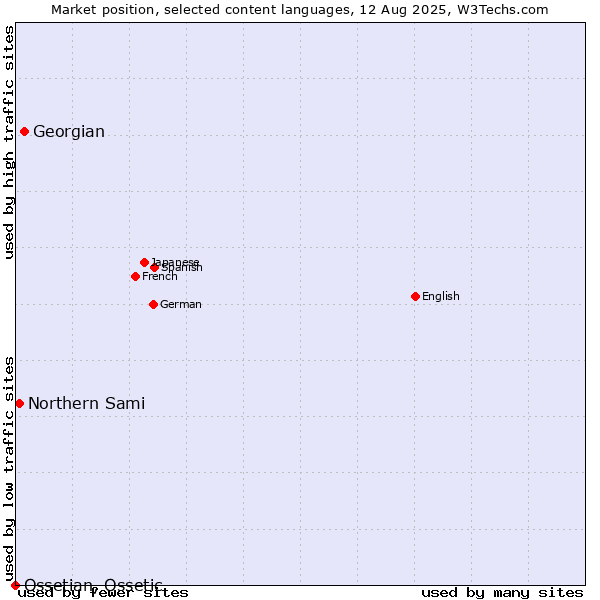 Market position of Georgian vs. Northern Sami vs. Ossetian, Ossetic