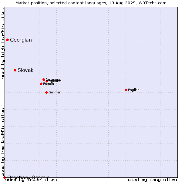 Market position of Slovak vs. Georgian vs. Ossetian, Ossetic