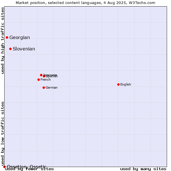 Market position of Slovenian vs. Georgian vs. Ossetian, Ossetic