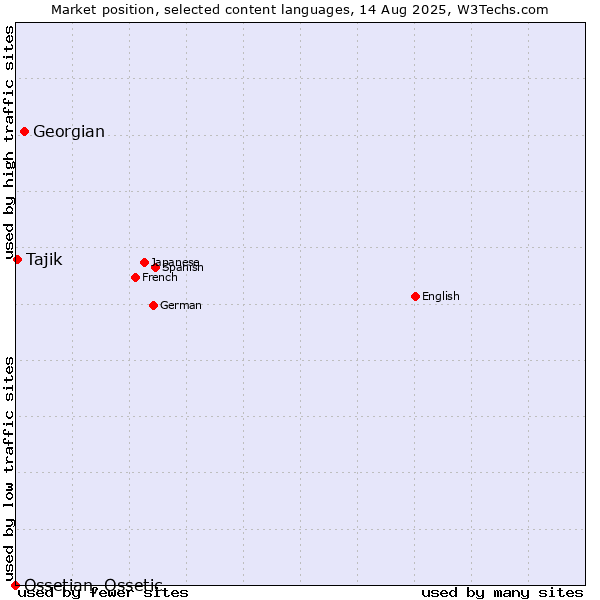 Market position of Georgian vs. Tajik vs. Ossetian, Ossetic