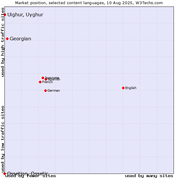 Market position of Georgian vs. Uighur, Uyghur vs. Ossetian, Ossetic
