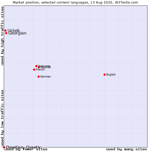 Market position of Georgian vs. Uzbek vs. Ossetian, Ossetic