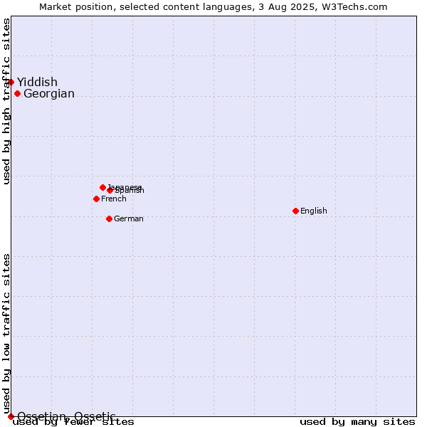 Market position of Georgian vs. Yiddish vs. Ossetian, Ossetic