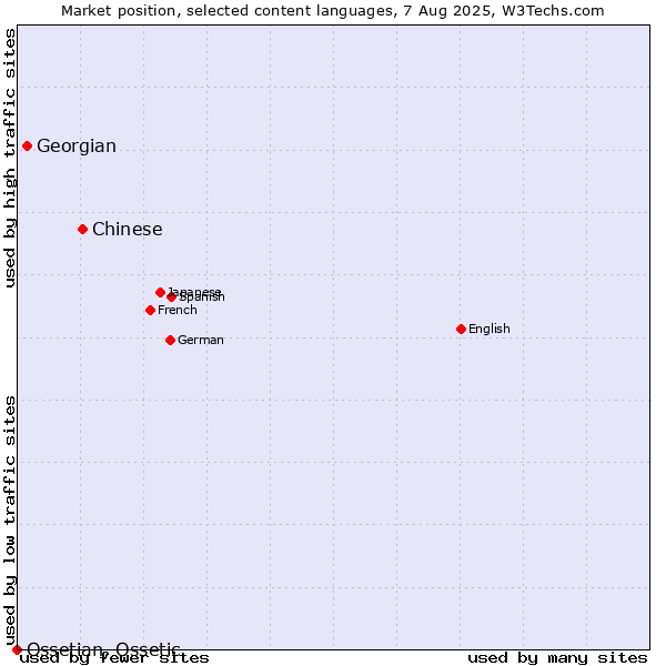 Market position of Chinese vs. Georgian vs. Ossetian, Ossetic