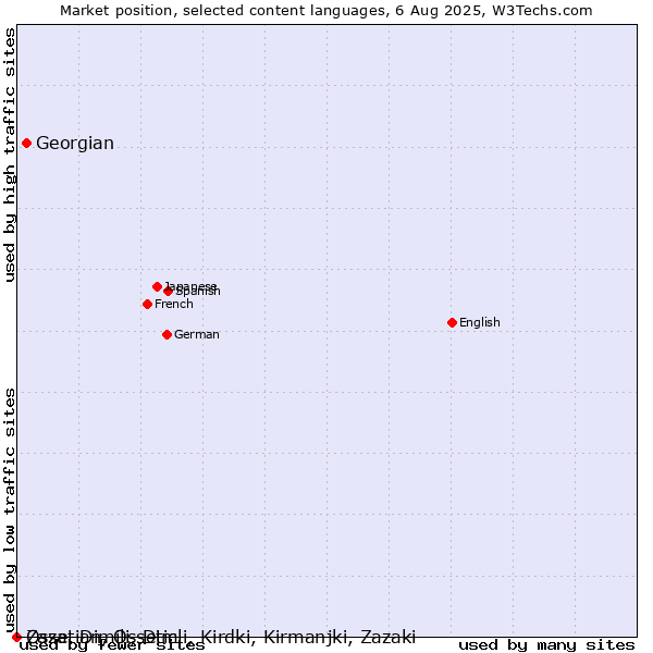 Market position of Georgian vs. Ossetian, Ossetic vs. Zaza, Dimili, Dimli, Kirdki, Kirmanjki, Zazaki