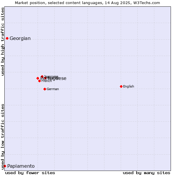 Market position of Portuguese vs. Georgian vs. Papiamento
