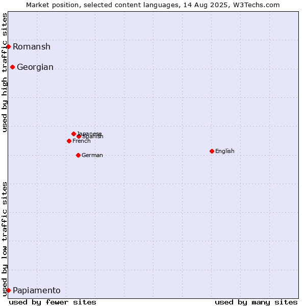 Market position of Georgian vs. Papiamento vs. Romansh