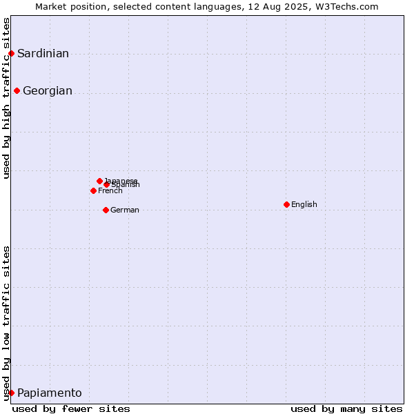 Market position of Georgian vs. Papiamento vs. Sardinian