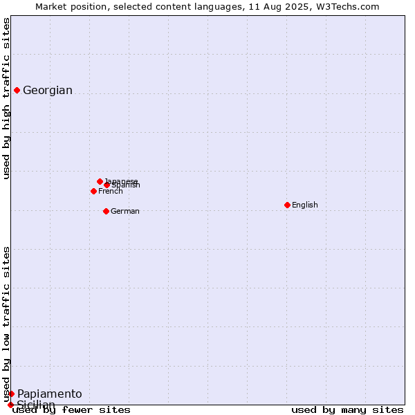 Market position of Georgian vs. Papiamento vs. Sicilian