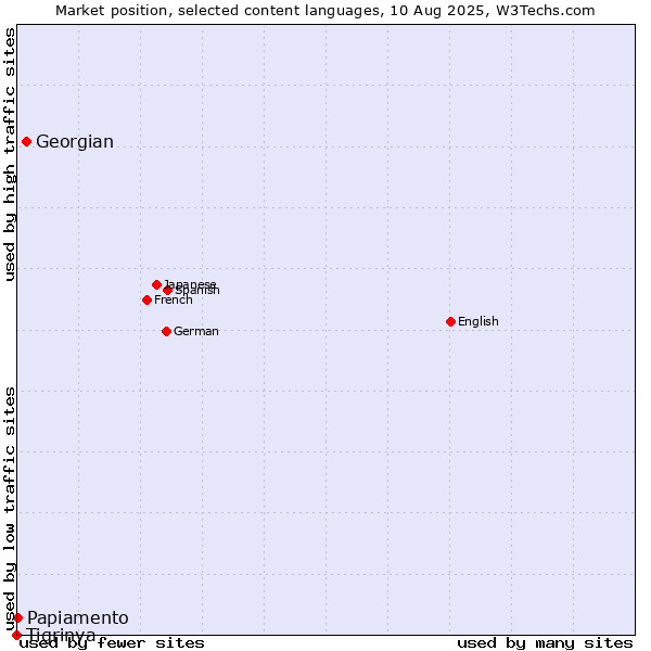 Market position of Georgian vs. Papiamento vs. Tigrinya
