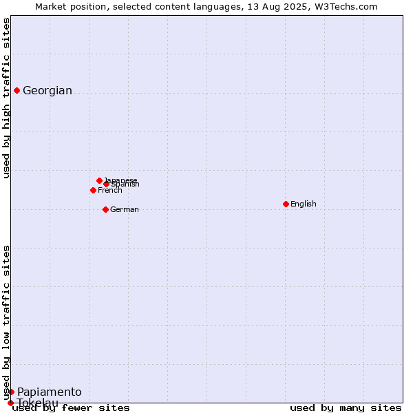 Market position of Georgian vs. Papiamento vs. Tokelau