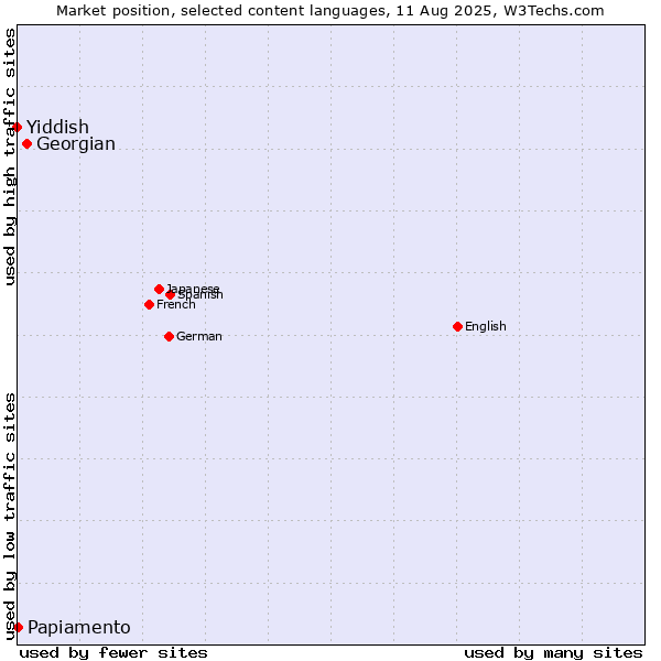 Market position of Georgian vs. Papiamento vs. Yiddish
