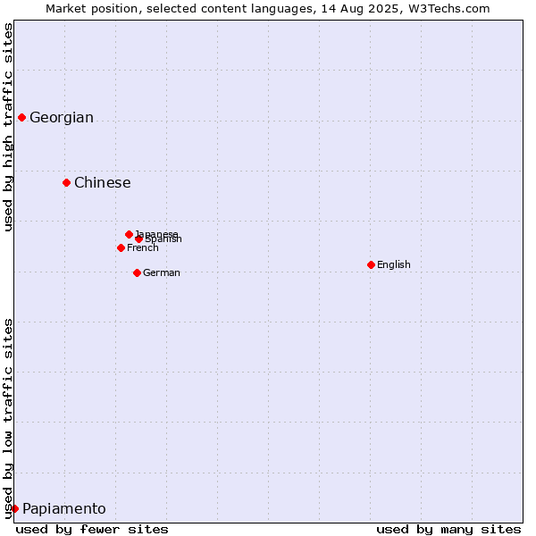 Market position of Chinese vs. Georgian vs. Papiamento