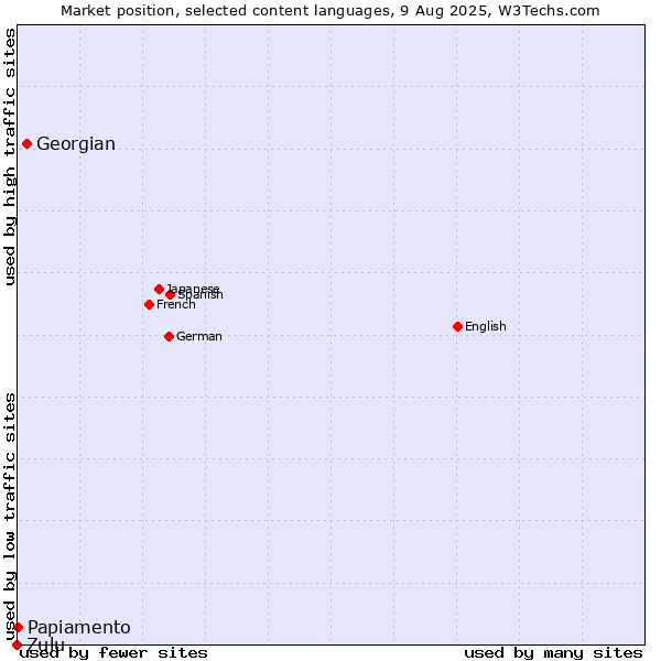 Market position of Georgian vs. Papiamento vs. Zulu