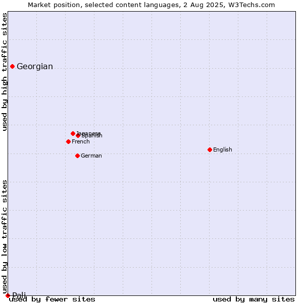 Market position of Georgian vs. Pali