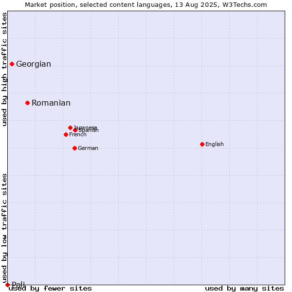 Market position of Romanian vs. Georgian vs. Pali