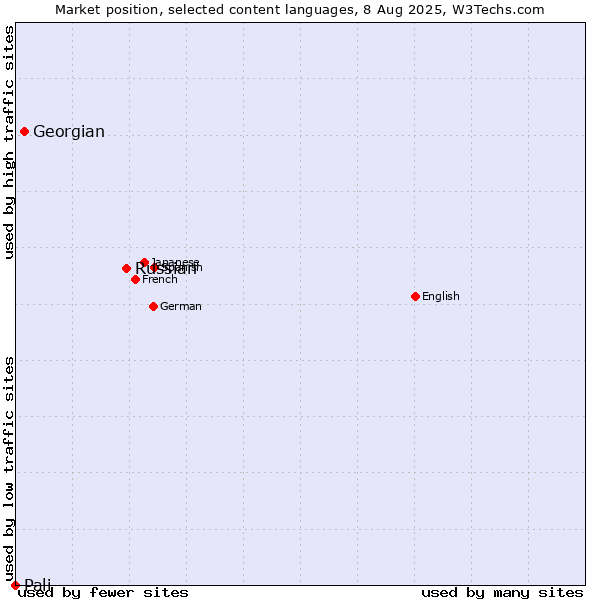 Market position of Russian vs. Georgian vs. Pali