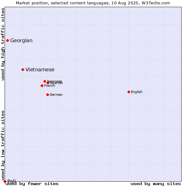 Market position of Vietnamese vs. Georgian vs. Pali