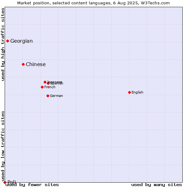 Market position of Chinese vs. Georgian vs. Pali