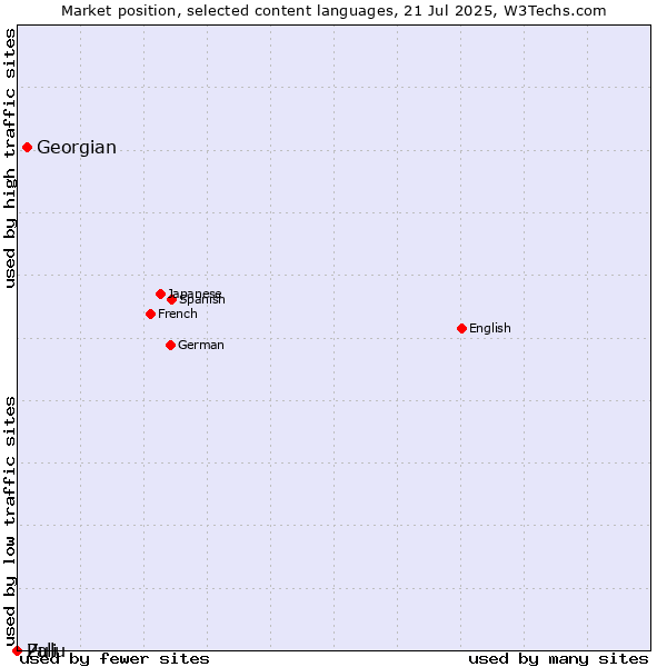 Market position of Georgian vs. Zulu vs. Pali