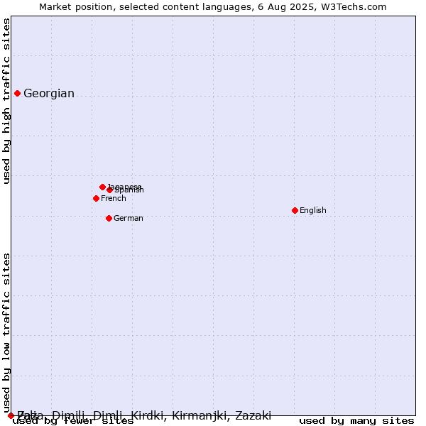 Market position of Georgian vs. Pali vs. Zaza, Dimili, Dimli, Kirdki, Kirmanjki, Zazaki