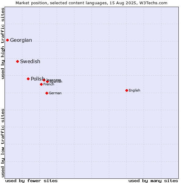 Market position of Polish vs. Swedish vs. Georgian