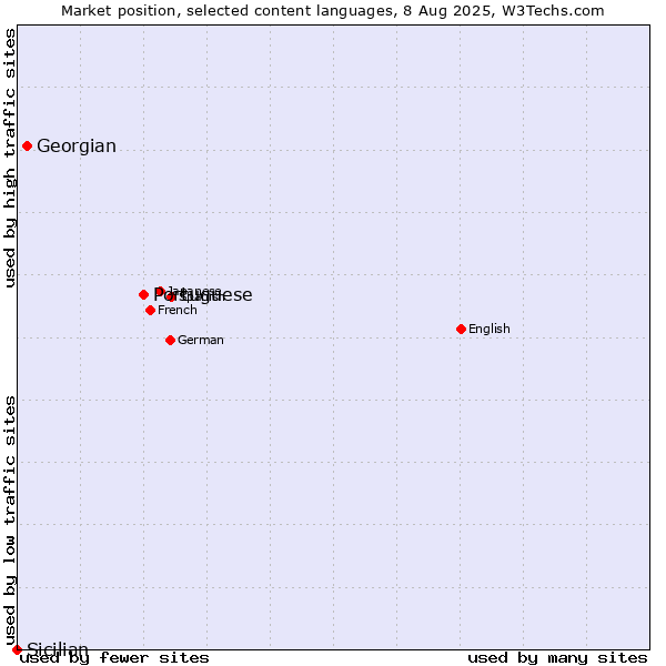 Market position of Portuguese vs. Georgian vs. Sicilian