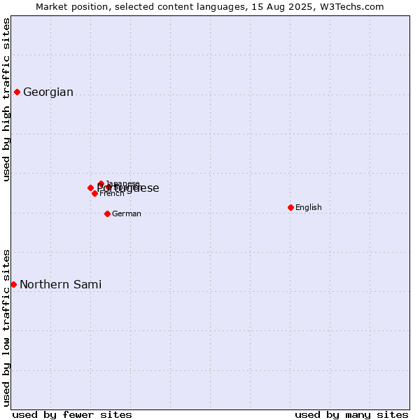 Market position of Portuguese vs. Georgian vs. Northern Sami