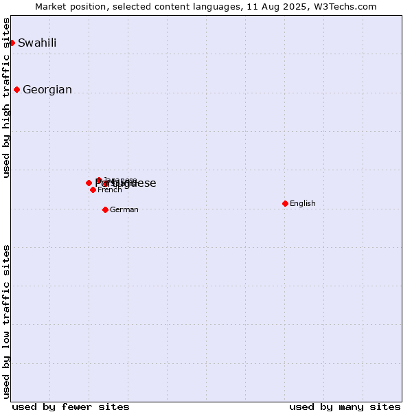 Market position of Portuguese vs. Georgian vs. Swahili