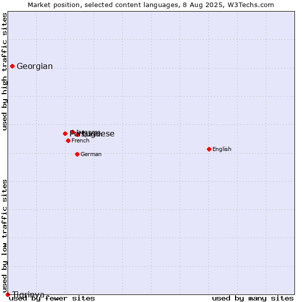 Market position of Portuguese vs. Georgian vs. Tigrinya
