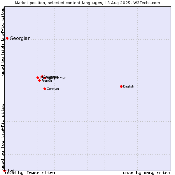Market position of Portuguese vs. Georgian vs. Twi