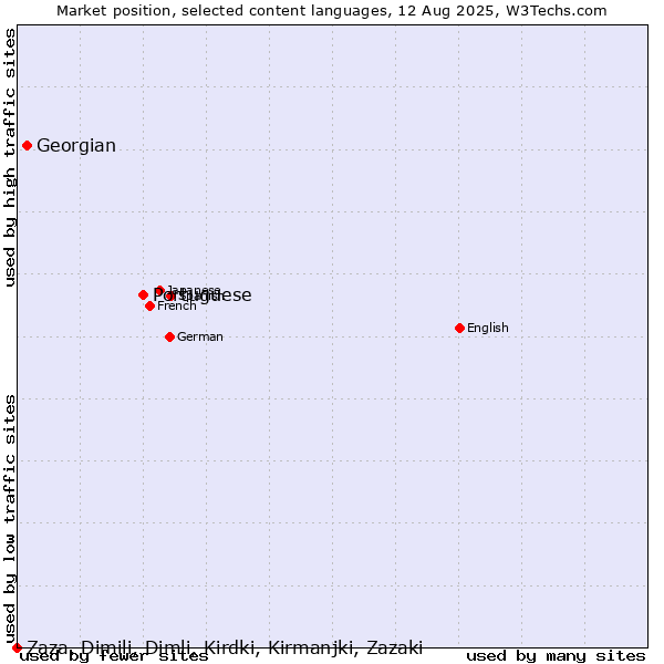Market position of Portuguese vs. Georgian vs. Zaza, Dimili, Dimli, Kirdki, Kirmanjki, Zazaki