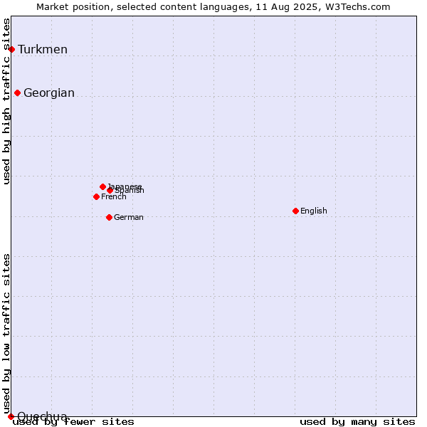 Market position of Georgian vs. Turkmen vs. Quechua