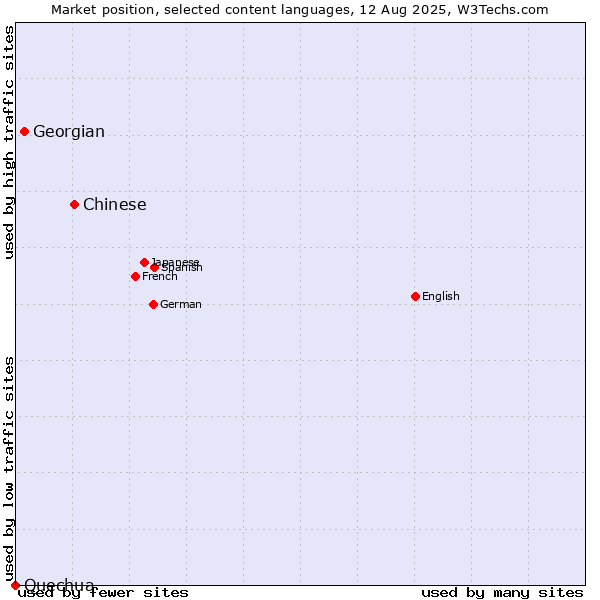 Market position of Chinese vs. Georgian vs. Quechua