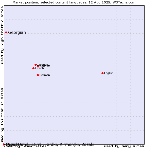 Market position of Georgian vs. Quechua vs. Zaza, Dimili, Dimli, Kirdki, Kirmanjki, Zazaki