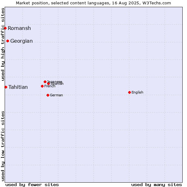Market position of Georgian vs. Tahitian vs. Romansh