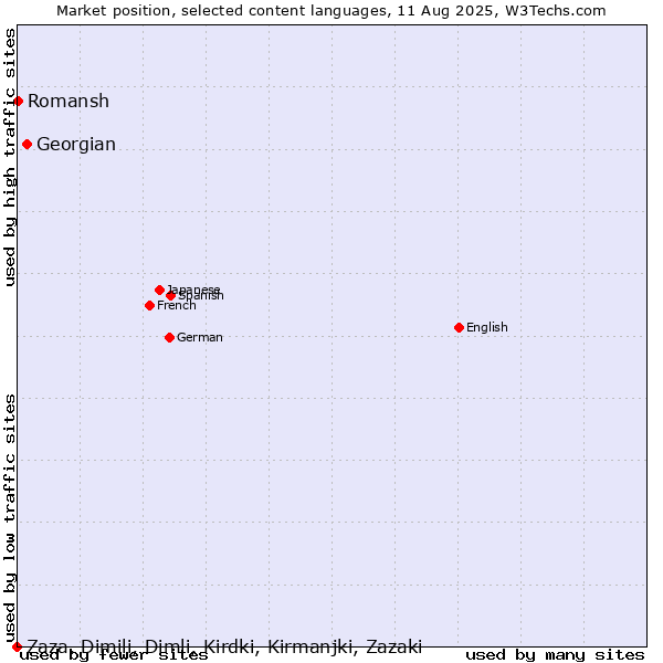 Market position of Georgian vs. Romansh vs. Zaza, Dimili, Dimli, Kirdki, Kirmanjki, Zazaki