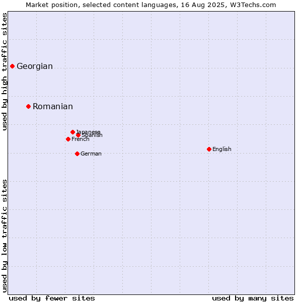Market position of Romanian vs. Georgian