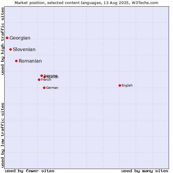 Market position of Romanian vs. Slovenian vs. Georgian