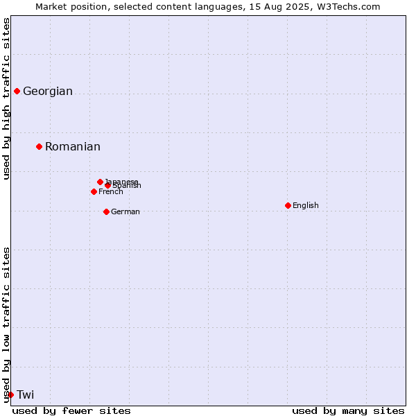 Market position of Romanian vs. Georgian vs. Twi