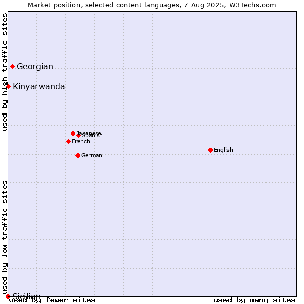 Market position of Georgian vs. Kinyarwanda vs. Sicilian
