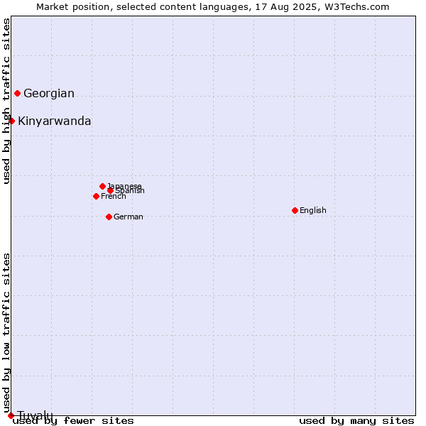 Market position of Georgian vs. Kinyarwanda vs. Tuvalu