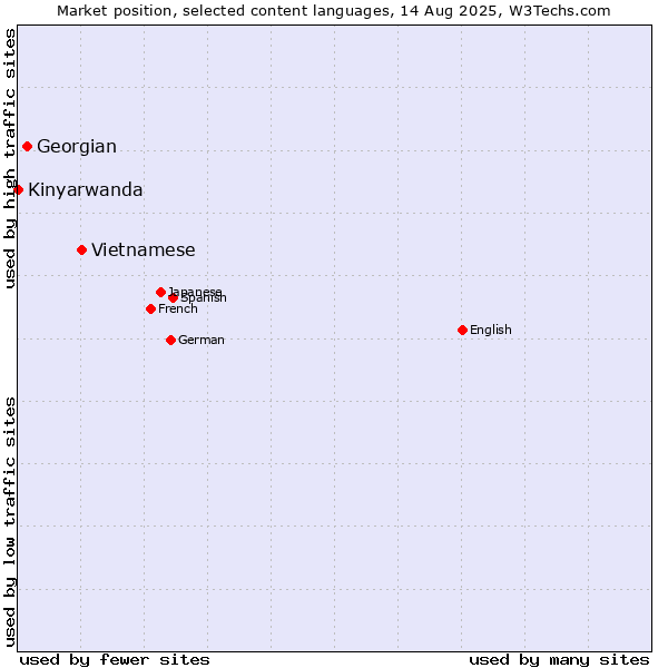 Market position of Vietnamese vs. Georgian vs. Kinyarwanda