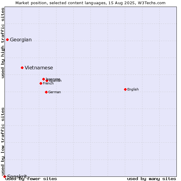 Market position of Vietnamese vs. Georgian vs. Sanskrit