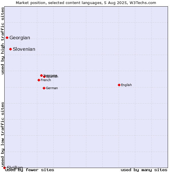 Market position of Slovenian vs. Georgian vs. Sicilian